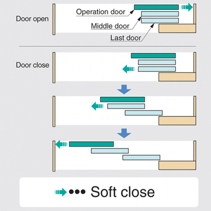 Systém pro více synchronizovaných posuvných dveří