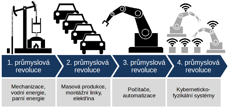Diagram znázorňující 4 industriální revoluce včetně průmyslu 4.0 - Wikipedie